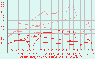 Courbe de la force du vent pour Corsept (44)