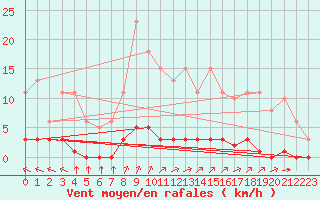 Courbe de la force du vent pour Lagny-sur-Marne (77)