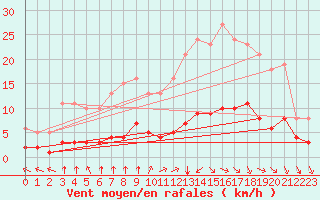 Courbe de la force du vent pour Bourg-en-Bresse (01)