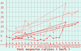 Courbe de la force du vent pour Villarzel (Sw)