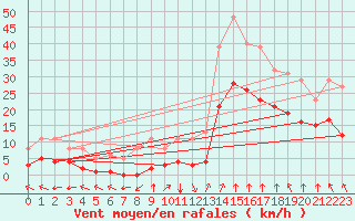Courbe de la force du vent pour Villarzel (Sw)