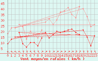 Courbe de la force du vent pour Lons-le-Saunier (39)