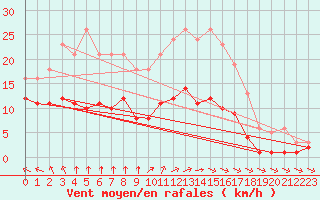 Courbe de la force du vent pour Chatelus-Malvaleix (23)