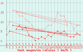 Courbe de la force du vent pour Villarzel (Sw)