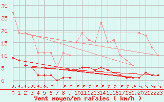 Courbe de la force du vent pour Saint-Martin-de-Londres (34)