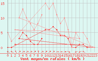 Courbe de la force du vent pour Chailles (41)