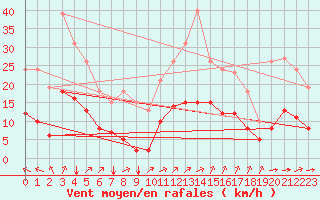 Courbe de la force du vent pour Saint-Jean-de-Liversay (17)