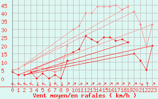 Courbe de la force du vent pour Epinal (88)