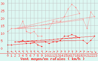 Courbe de la force du vent pour Paris Saint-Germain-des-Prs (75)