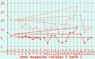 Courbe de la force du vent pour Pordic (22)
