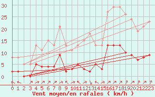 Courbe de la force du vent pour La Baeza (Esp)