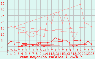 Courbe de la force du vent pour Lagny-sur-Marne (77)