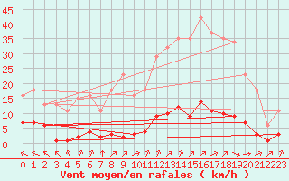 Courbe de la force du vent pour Lagny-sur-Marne (77)