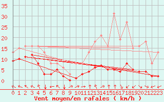 Courbe de la force du vent pour Villarzel (Sw)