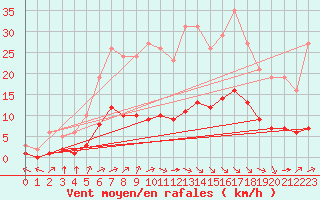 Courbe de la force du vent pour Aniane (34)
