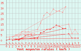 Courbe de la force du vent pour Laqueuille (63)