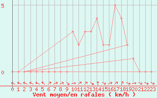 Courbe de la force du vent pour Douzy (08)