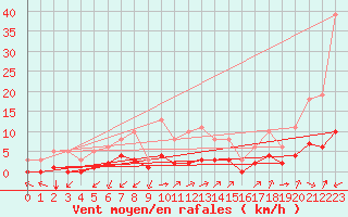 Courbe de la force du vent pour Aniane (34)