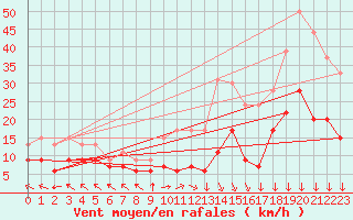 Courbe de la force du vent pour Lons-le-Saunier (39)