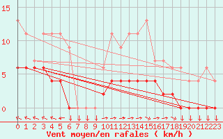 Courbe de la force du vent pour Chteau-Chinon (58)