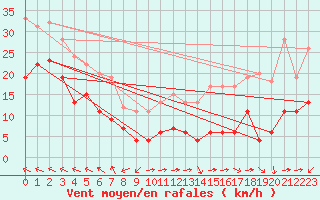 Courbe de la force du vent pour Mont-Saint-Vincent (71)