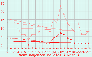 Courbe de la force du vent pour La Baeza (Esp)