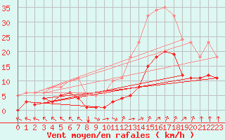 Courbe de la force du vent pour Villarzel (Sw)