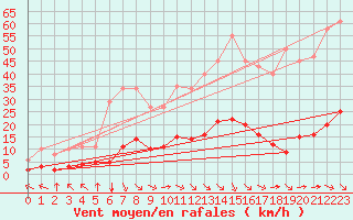 Courbe de la force du vent pour Aniane (34)