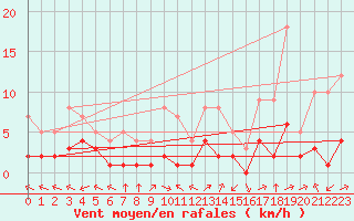 Courbe de la force du vent pour Douzy (08)