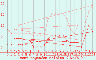 Courbe de la force du vent pour Villarzel (Sw)