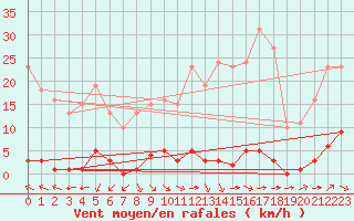 Courbe de la force du vent pour Bziers-Centre (34)