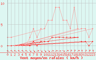 Courbe de la force du vent pour Samatan (32)