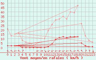 Courbe de la force du vent pour Saint-Saturnin-Ls-Avignon (84)