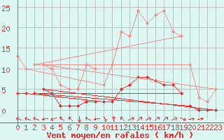 Courbe de la force du vent pour Chatelus-Malvaleix (23)