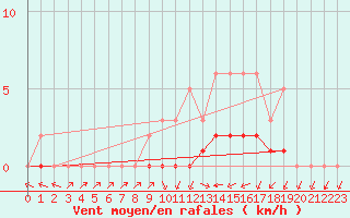 Courbe de la force du vent pour Montret (71)