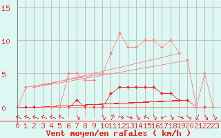 Courbe de la force du vent pour Sgur-le-Chteau (19)