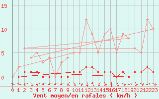 Courbe de la force du vent pour Sgur-le-Chteau (19)