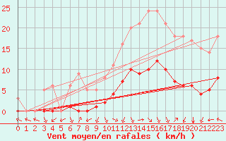 Courbe de la force du vent pour Sarzeau (56)