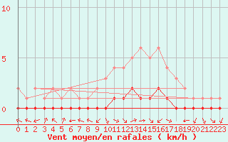 Courbe de la force du vent pour Douzy (08)