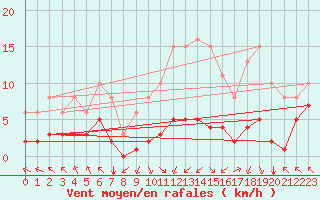 Courbe de la force du vent pour Villarzel (Sw)