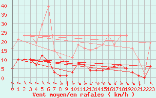 Courbe de la force du vent pour Jan (Esp)
