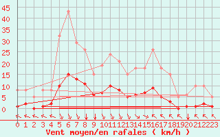 Courbe de la force du vent pour Saint-Sorlin-en-Valloire (26)