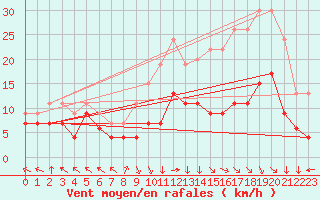 Courbe de la force du vent pour Lons-le-Saunier (39)