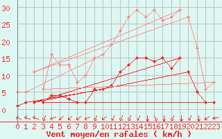 Courbe de la force du vent pour Laqueuille (63)