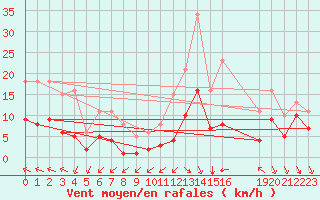 Courbe de la force du vent pour Saint-Haon (43)