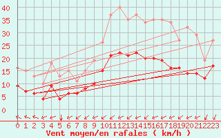 Courbe de la force du vent pour Saint-Mdard-d