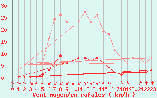 Courbe de la force du vent pour Haegen (67)