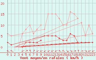 Courbe de la force du vent pour Laqueuille (63)