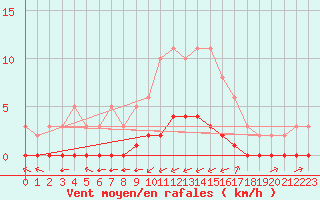 Courbe de la force du vent pour Douzy (08)