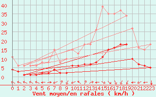 Courbe de la force du vent pour Aniane (34)
